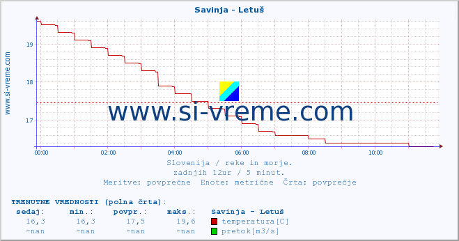 POVPREČJE :: Savinja - Letuš :: temperatura | pretok | višina :: zadnji dan / 5 minut.