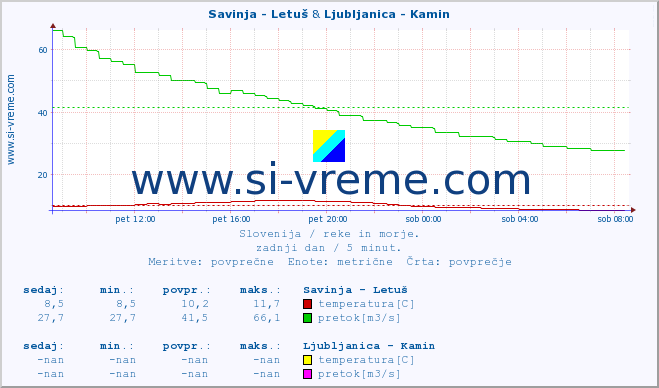 POVPREČJE :: Savinja - Letuš & Ljubljanica - Kamin :: temperatura | pretok | višina :: zadnji dan / 5 minut.