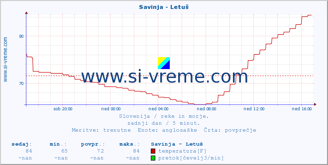 POVPREČJE :: Savinja - Letuš :: temperatura | pretok | višina :: zadnji dan / 5 minut.