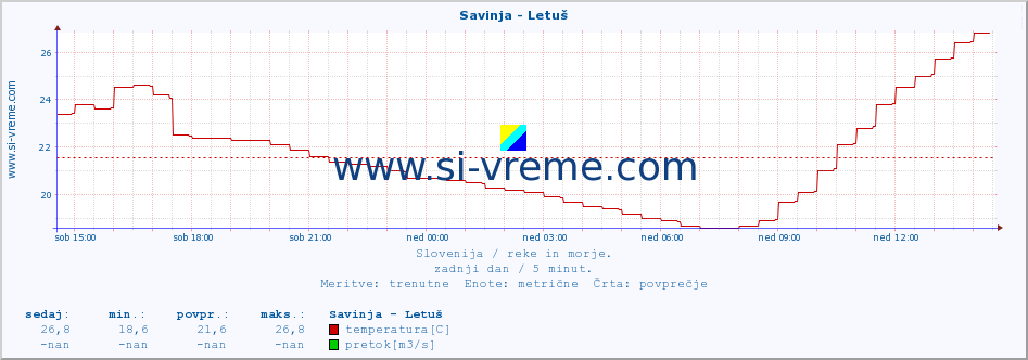 POVPREČJE :: Savinja - Letuš :: temperatura | pretok | višina :: zadnji dan / 5 minut.