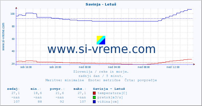 POVPREČJE :: Savinja - Letuš :: temperatura | pretok | višina :: zadnji dan / 5 minut.