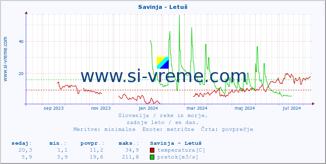 POVPREČJE :: Savinja - Letuš :: temperatura | pretok | višina :: zadnje leto / en dan.