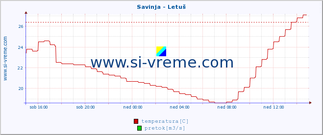 POVPREČJE :: Savinja - Letuš :: temperatura | pretok | višina :: zadnji dan / 5 minut.