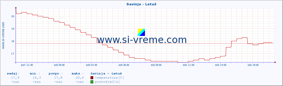 POVPREČJE :: Savinja - Letuš :: temperatura | pretok | višina :: zadnji dan / 5 minut.