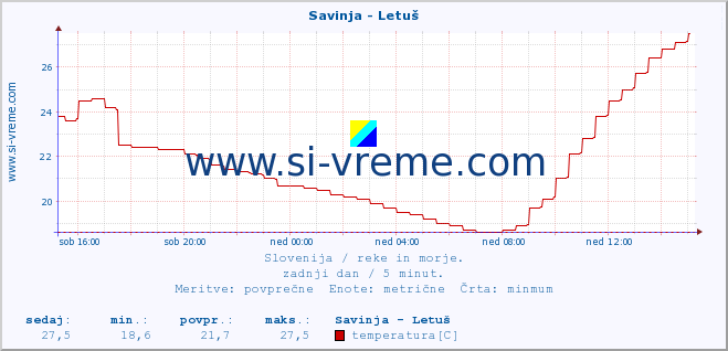 POVPREČJE :: Savinja - Letuš :: temperatura | pretok | višina :: zadnji dan / 5 minut.