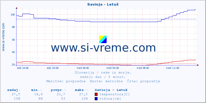 POVPREČJE :: Savinja - Letuš :: temperatura | pretok | višina :: zadnji dan / 5 minut.