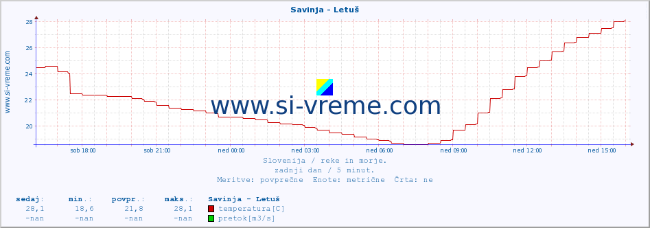 POVPREČJE :: Savinja - Letuš :: temperatura | pretok | višina :: zadnji dan / 5 minut.