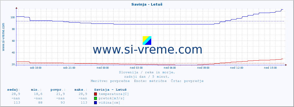 POVPREČJE :: Savinja - Letuš :: temperatura | pretok | višina :: zadnji dan / 5 minut.