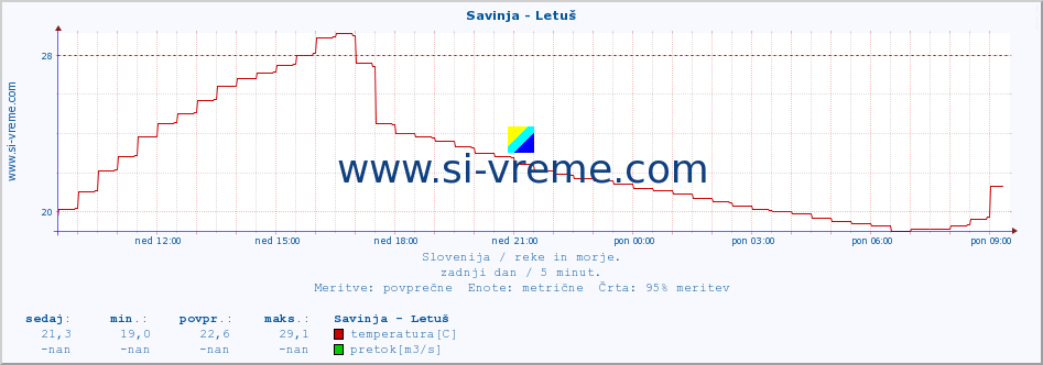 POVPREČJE :: Savinja - Letuš :: temperatura | pretok | višina :: zadnji dan / 5 minut.