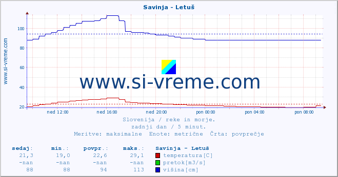 POVPREČJE :: Savinja - Letuš :: temperatura | pretok | višina :: zadnji dan / 5 minut.