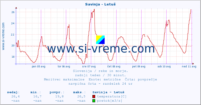 POVPREČJE :: Savinja - Letuš :: temperatura | pretok | višina :: zadnji teden / 30 minut.