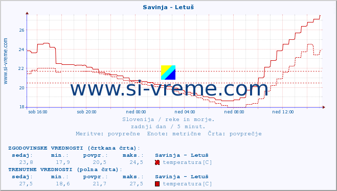 POVPREČJE :: Savinja - Letuš :: temperatura | pretok | višina :: zadnji dan / 5 minut.