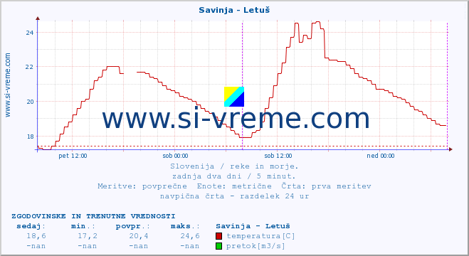 POVPREČJE :: Savinja - Letuš :: temperatura | pretok | višina :: zadnja dva dni / 5 minut.