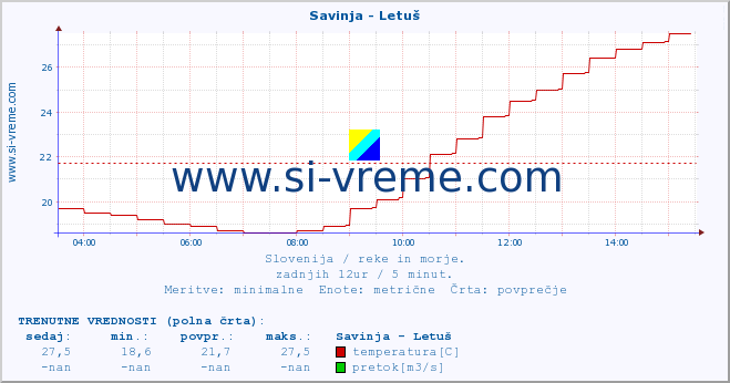 POVPREČJE :: Savinja - Letuš :: temperatura | pretok | višina :: zadnji dan / 5 minut.