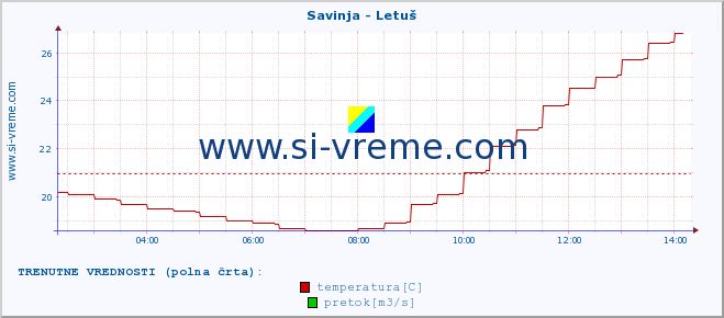 POVPREČJE :: Savinja - Letuš :: temperatura | pretok | višina :: zadnji dan / 5 minut.