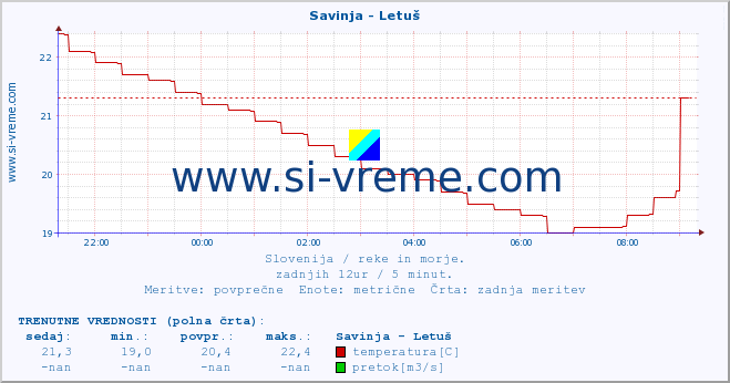 POVPREČJE :: Savinja - Letuš :: temperatura | pretok | višina :: zadnji dan / 5 minut.