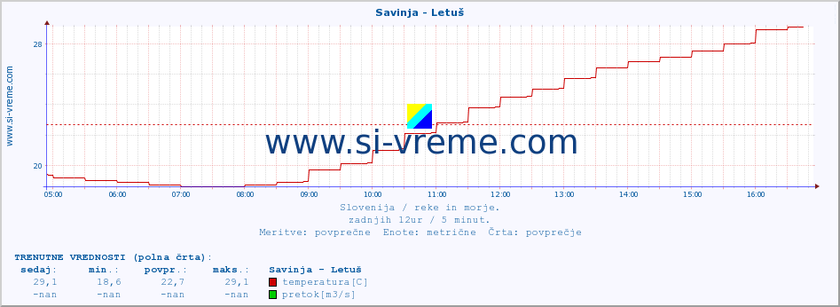 POVPREČJE :: Savinja - Letuš :: temperatura | pretok | višina :: zadnji dan / 5 minut.