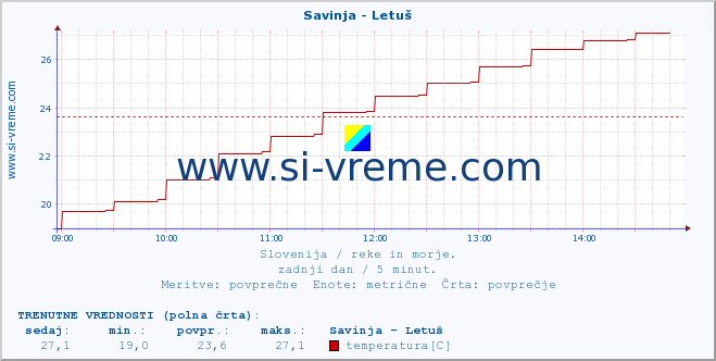 POVPREČJE :: Savinja - Letuš :: temperatura | pretok | višina :: zadnji dan / 5 minut.