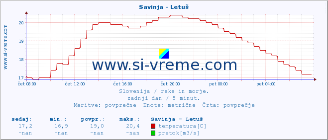 POVPREČJE :: Savinja - Letuš :: temperatura | pretok | višina :: zadnji dan / 5 minut.