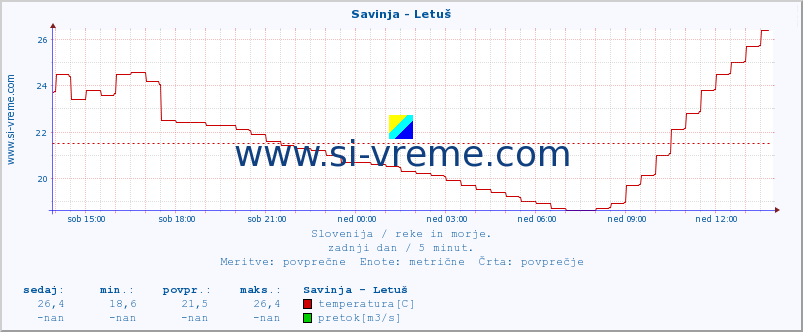 POVPREČJE :: Savinja - Letuš :: temperatura | pretok | višina :: zadnji dan / 5 minut.