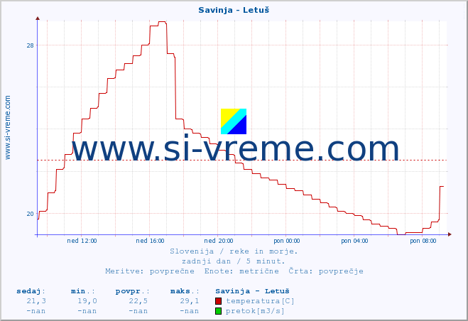 POVPREČJE :: Savinja - Letuš :: temperatura | pretok | višina :: zadnji dan / 5 minut.