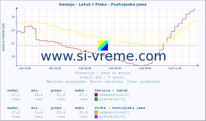 POVPREČJE :: Savinja - Letuš & Pivka - Postojnska jama :: temperatura | pretok | višina :: zadnji dan / 5 minut.