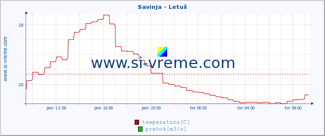 POVPREČJE :: Savinja - Letuš :: temperatura | pretok | višina :: zadnji dan / 5 minut.