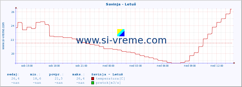 POVPREČJE :: Savinja - Letuš :: temperatura | pretok | višina :: zadnji dan / 5 minut.