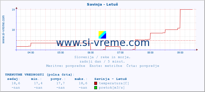 POVPREČJE :: Savinja - Letuš :: temperatura | pretok | višina :: zadnji dan / 5 minut.