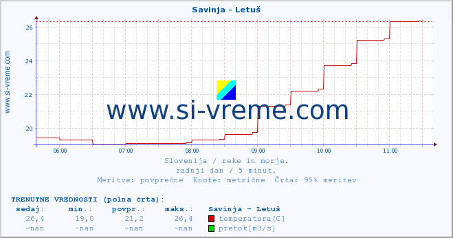 POVPREČJE :: Savinja - Letuš :: temperatura | pretok | višina :: zadnji dan / 5 minut.