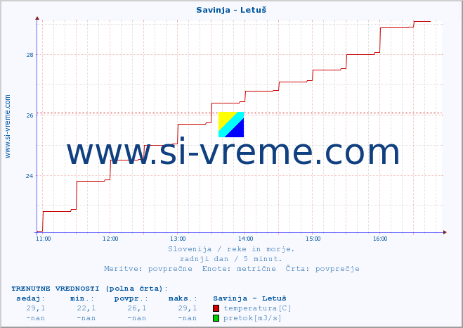 POVPREČJE :: Savinja - Letuš :: temperatura | pretok | višina :: zadnji dan / 5 minut.