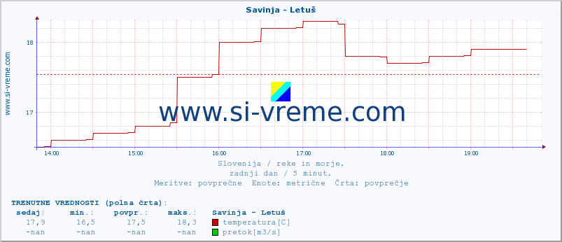 POVPREČJE :: Savinja - Letuš :: temperatura | pretok | višina :: zadnji dan / 5 minut.