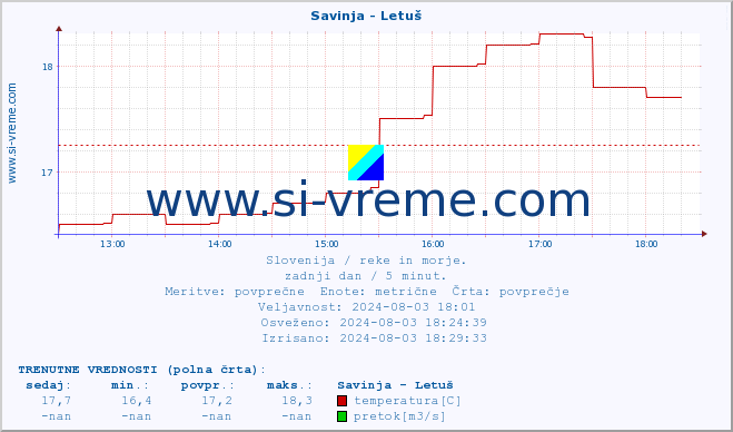 POVPREČJE :: Savinja - Letuš :: temperatura | pretok | višina :: zadnji dan / 5 minut.