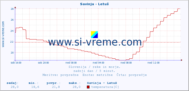 POVPREČJE :: Savinja - Letuš :: temperatura | pretok | višina :: zadnji dan / 5 minut.