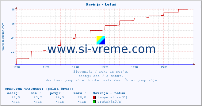 POVPREČJE :: Savinja - Letuš :: temperatura | pretok | višina :: zadnji dan / 5 minut.