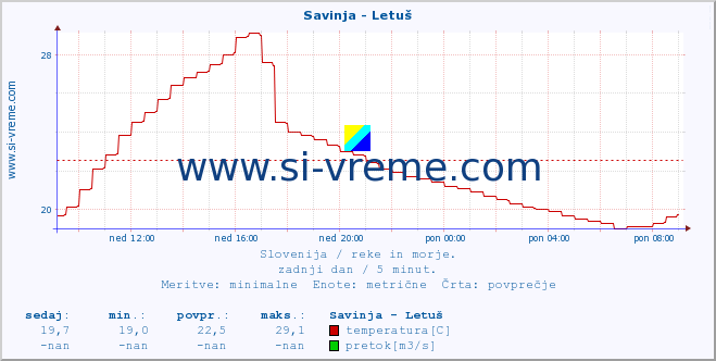 POVPREČJE :: Savinja - Letuš :: temperatura | pretok | višina :: zadnji dan / 5 minut.