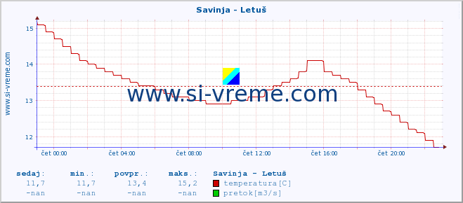 POVPREČJE :: Savinja - Letuš :: temperatura | pretok | višina :: zadnji dan / 5 minut.