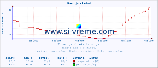 POVPREČJE :: Savinja - Letuš :: temperatura | pretok | višina :: zadnji dan / 5 minut.