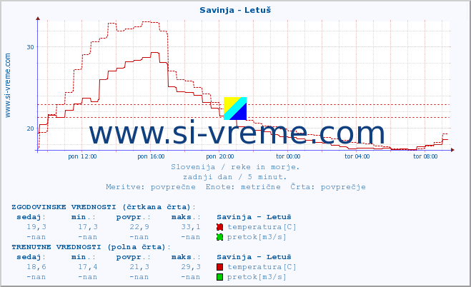 POVPREČJE :: Savinja - Letuš :: temperatura | pretok | višina :: zadnji dan / 5 minut.