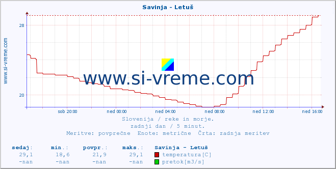 POVPREČJE :: Savinja - Letuš :: temperatura | pretok | višina :: zadnji dan / 5 minut.