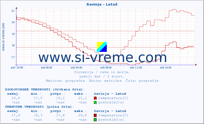 POVPREČJE :: Savinja - Letuš :: temperatura | pretok | višina :: zadnji dan / 5 minut.