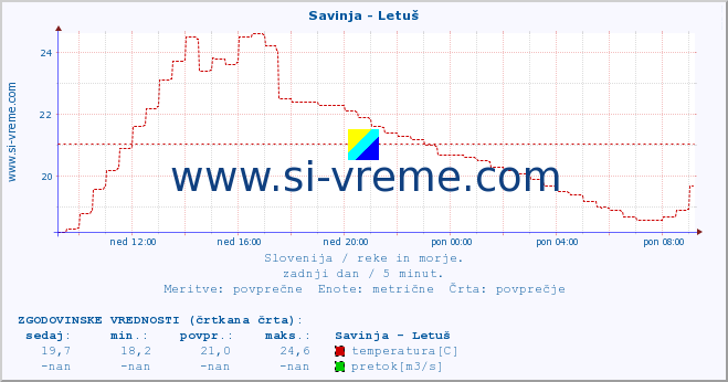 POVPREČJE :: Savinja - Letuš :: temperatura | pretok | višina :: zadnji dan / 5 minut.