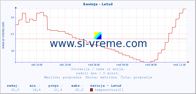 POVPREČJE :: Savinja - Letuš :: temperatura | pretok | višina :: zadnji dan / 5 minut.