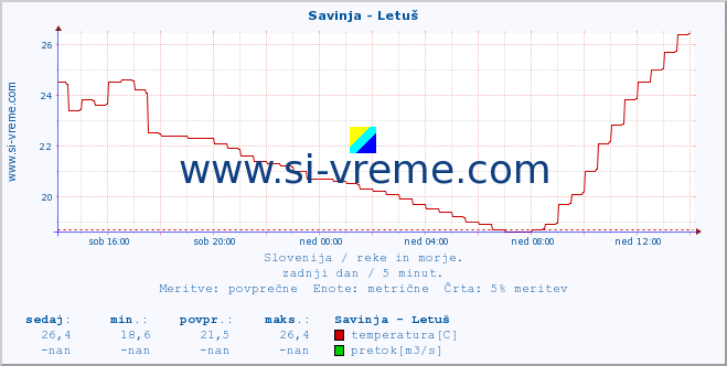 POVPREČJE :: Savinja - Letuš :: temperatura | pretok | višina :: zadnji dan / 5 minut.