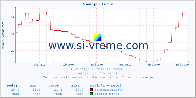 POVPREČJE :: Savinja - Letuš :: temperatura | pretok | višina :: zadnji dan / 5 minut.