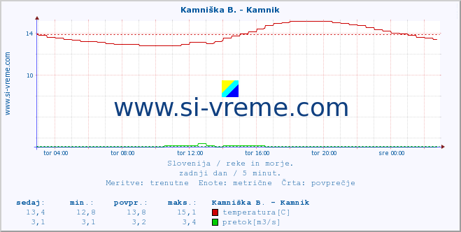 POVPREČJE :: Savinja - Letuš :: temperatura | pretok | višina :: zadnji dan / 5 minut.