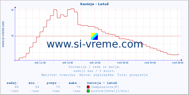 POVPREČJE :: Savinja - Letuš :: temperatura | pretok | višina :: zadnji dan / 5 minut.