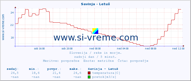 POVPREČJE :: Savinja - Letuš :: temperatura | pretok | višina :: zadnji dan / 5 minut.