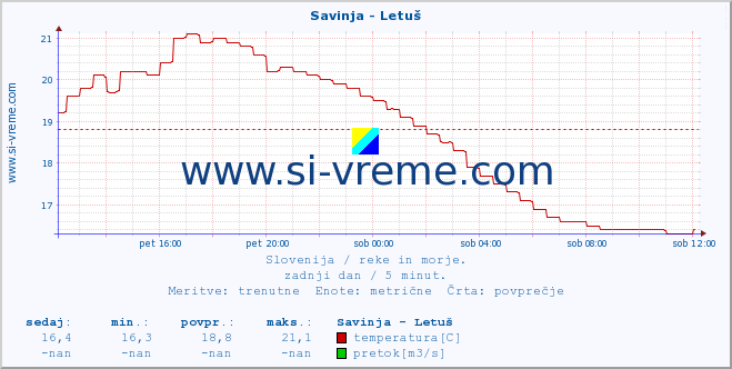 POVPREČJE :: Savinja - Letuš :: temperatura | pretok | višina :: zadnji dan / 5 minut.