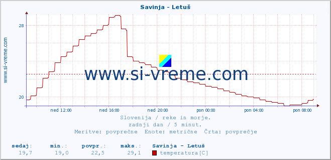 POVPREČJE :: Savinja - Letuš :: temperatura | pretok | višina :: zadnji dan / 5 minut.